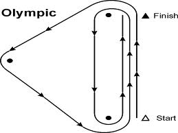 Diagram of an Olympic sailing course with arrows showing the path from the start (triangle), around three buoys, and finishing at a marked finish point (triangle).