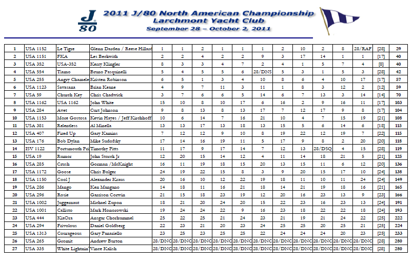 Scoreboard showing results of the 2011 J/80 North American Championship at Larchmont Yacht Club, listing boat numbers, crew names, and race placements for 27 teams. Event dates: September 28–October 2, 2011.