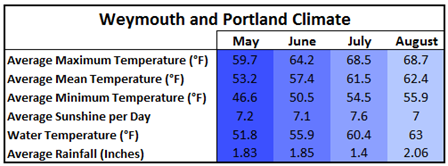 A table showing Weymouth and Portland climate data for May to August: temperatures, sunshine hours, water temperature, and rainfall. Temperatures and sunshine hours rise from May to August, while rainfall decreases.