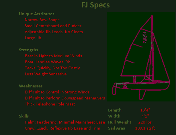 Chart titled 'FJ Specs' lists unique attributes, strengths, weaknesses, and skills of an FJ sailing dinghy, with a labeled diagram and specs: 13'4' length, 4'1' width, 220 lbs hull weight, 100.1 sq ft sail area.
