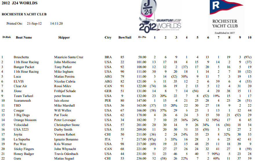 A leaderboard table for the 2012 J24 Worlds sailing competition at Rochester Yacht Club, showing teams, skippers, countries, boat numbers, and race results. The top three are Bruschetta (BRA), Hot Pursuit (USA), and Bangor Packet (USA).