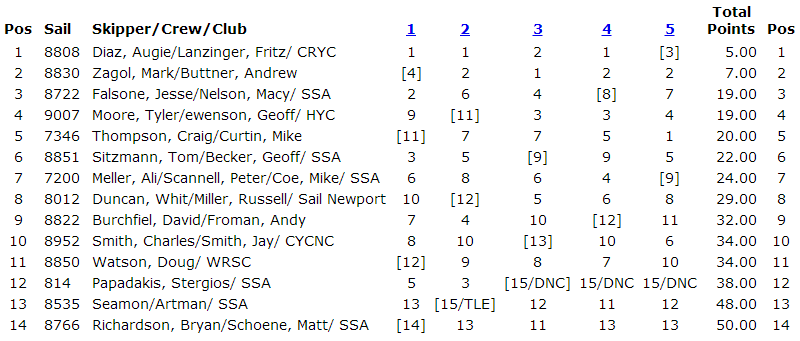 Results table showing 14 sailing teams with columns for sail number, skipper/crew/club, race results, total points, and position. Diaz's team is first with 5 points; Zagol's team is second with 11 points.