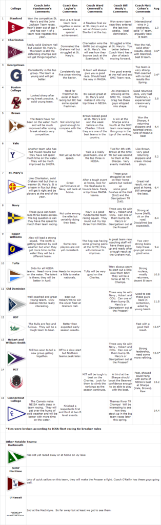 Table listing colleges, their NCAA ice hockey teams, coach details, and snarky comments about each school’s hockey program, alongside school and team logos. Rows include Harvard, Yale, and others.