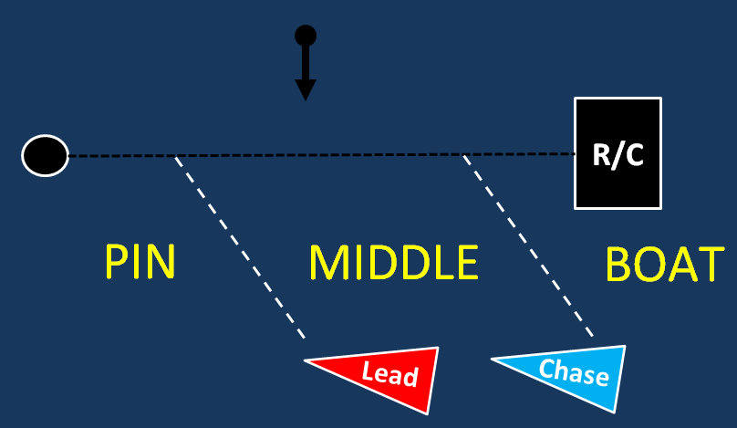 Diagram showing a sailboat race start: two boats, 'Lead' (red) and 'Chase' (blue), approach a start line between a pin and a race committee (R/C) boat, with labels 'PIN,' 'MIDDLE,' and 'BOAT.