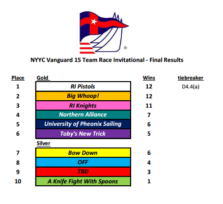 A results chart for the NYYC Vanguard 15 Team Race Invitational shows ten teams ranked by place, with team names, number of wins, and gold or silver divisions, alongside a flag logo at the top.
