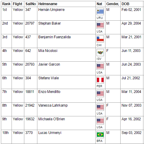 top10