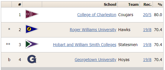A table listing four college sailing teams with columns for rank, logo, school, team name, record, and percentage. College of Charleston leads, followed by Roger Williams, Hobart and William Smith, and Georgetown.