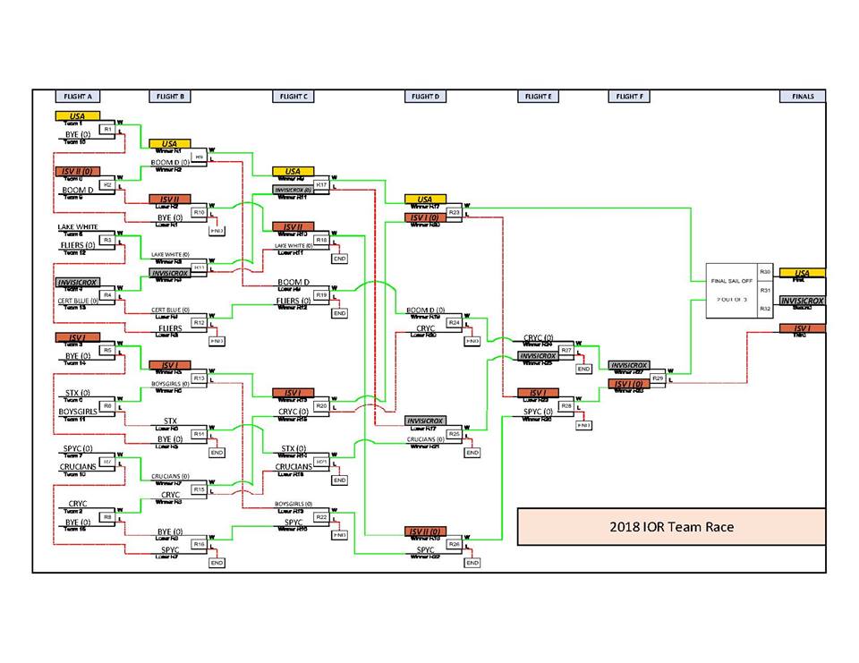 A detailed tournament bracket titled "2018 IQR Team Race," showing multiple teams progressing through various flights and rounds, with color-coded paths indicating winners and losers, leading to a final match and a champion.