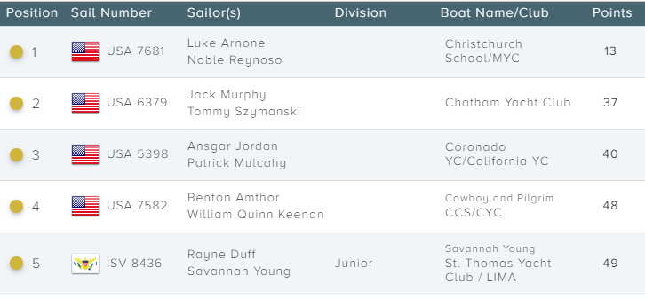 A leaderboard showing the top five sailing teams, listing their sail numbers, sailors’ names, divisions, boat names or clubs, and points. The highest score is 49 points and the lowest is 13 points.
