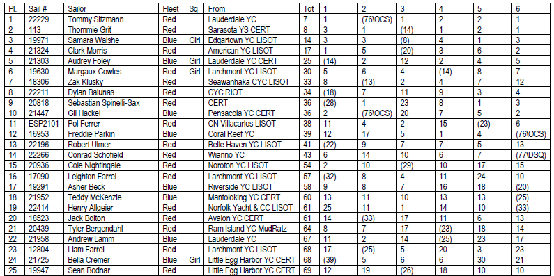 A sailing race results table listing rankings, sailor names, sail numbers, fleets, yacht clubs, and race positions for 26 competitors. The columns include scores for seven races and the total points.