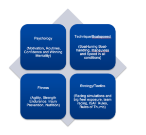 A diagram with four blue squares: Psychology (motivation, routines, confidence), Technique/Boatspeed (maneuvers, speed), Fitness (agility, endurance), Strategy/Tactics (racing simulations, rules).