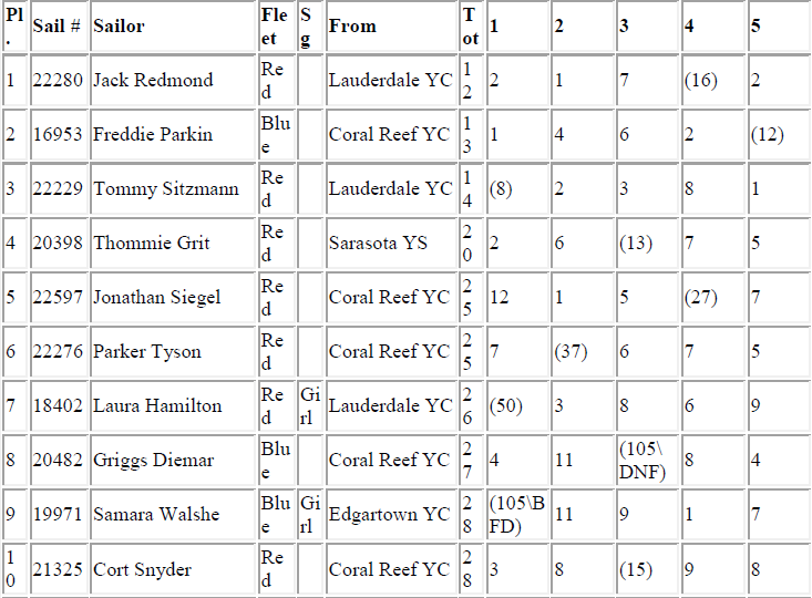 A table shows results for 9 sailors, listing sail numbers, names, fleet, gender, yacht club, and race scores across 5 races, with total points. The clubs include Lauderdale YC, Sarasota YS, Coral Reef YC, and Edgartown YC.