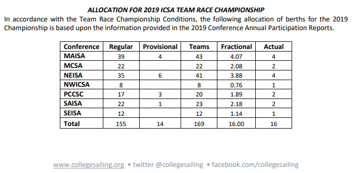 A table showing the 2019 ICSA Team Race Championship berth allocation by conference, listing numbers for Regular, Provisional, Teams, Fractional, and Actual for seven conferences. Totals are at the bottom.