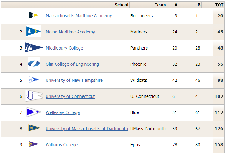 A table ranking nine schools by a total score, showing their names, team names, points in columns A, B, and total (TOT), with Williams College ranked first with 158 points.