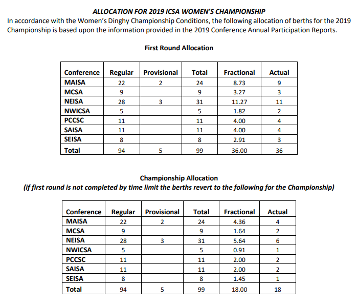A table showing berth allocations for the 2019 ICSA Women's Championship by conference, with first round and championship allocations, listing total, partial, fractional, and actual berths for seven conferences.