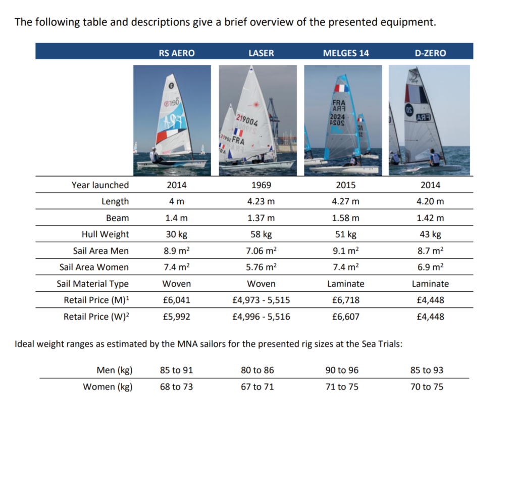 Four sailboats—RS Aero, LASER, MELGES 14, D-ZERO—are shown side by side above a table comparing their launch years, dimensions, weights, sail areas, materials, costs, and ideal sailor weight ranges.