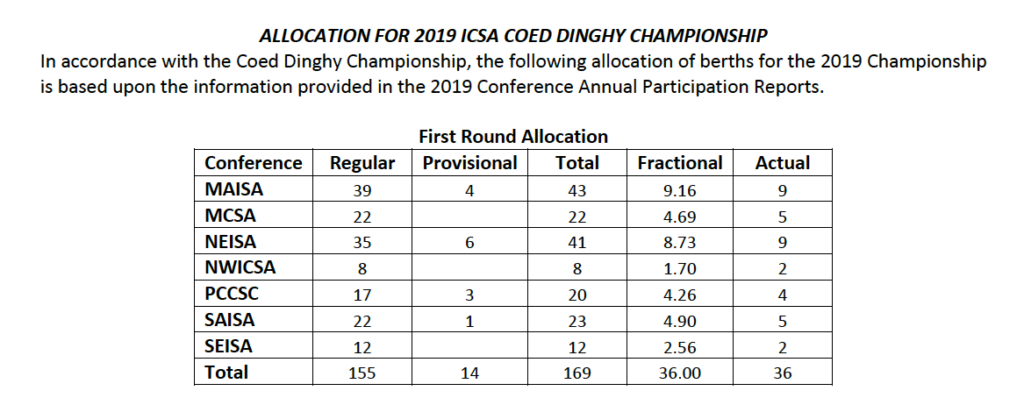 Table showing the 2019 ICSA Coed Dinghy Championship berth allocations by conference, with columns for Regular, Provisional, Total, Fractional, and Actual berths for seven conferences.