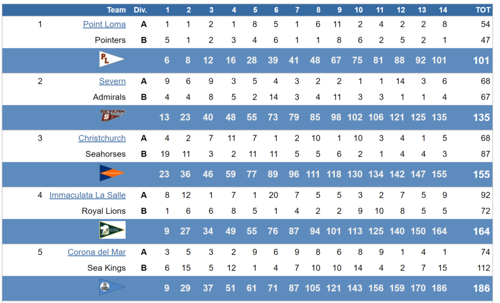 A table showing scores of five teams in 14 rounds. Severn Admirals lead with 135 points, followed by Christchurch Seahorses (128), Immaculata La Salle Royal Lions (117), Point Loma Pointers (54), and Corona del Mar Sea Kings (46).
