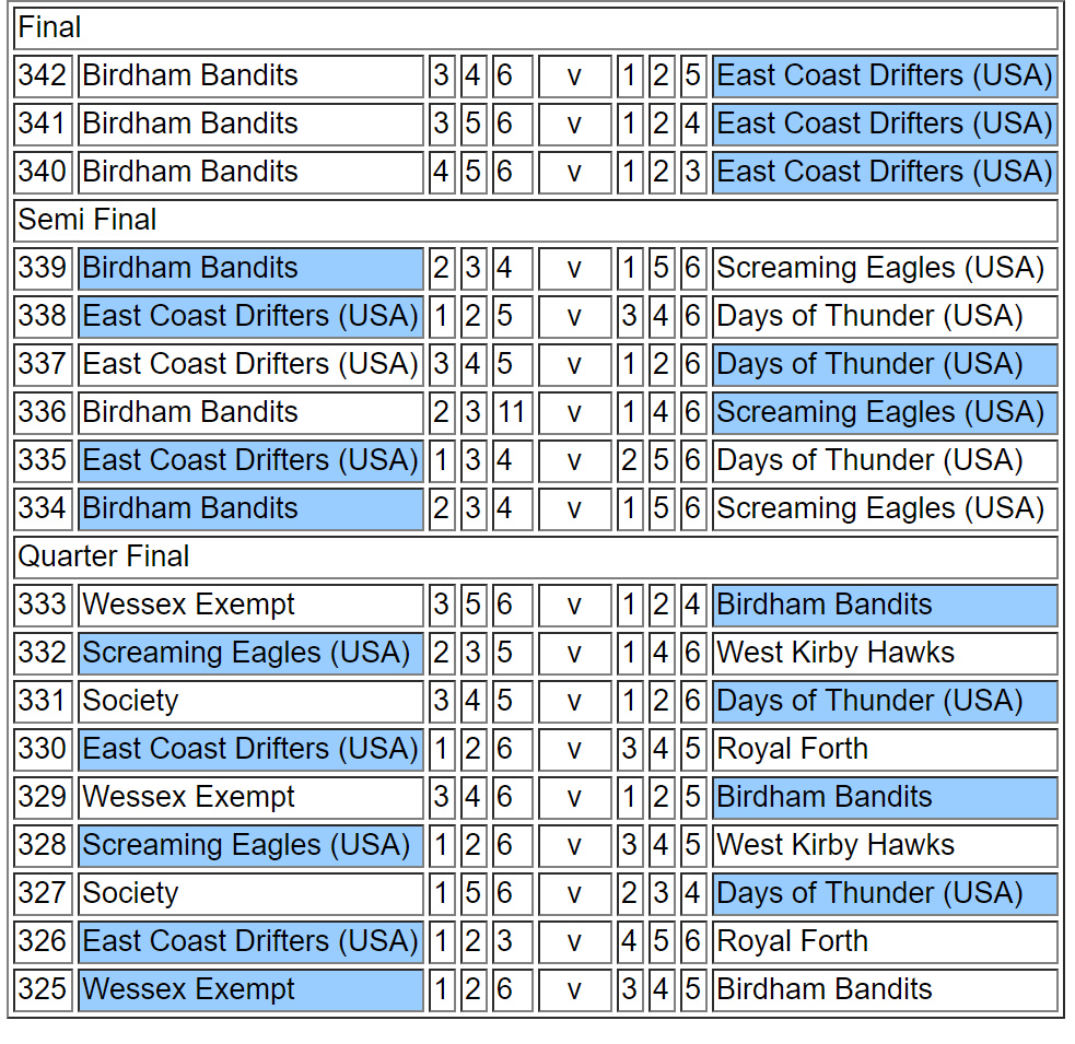 A tournament bracket table showing quarterfinal, semifinal, and final match results for multiple teams, including Birdham Bandits, East Coast Drifters, Screaming Eagles, and others. Scores and match numbers are listed.