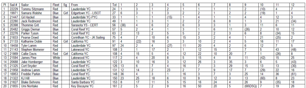 A table lists sailors’ names, fleets, squad numbers, clubs, and race scores (1–12 races). Each row shows an individual’s details and scores, with columns labeled for quick reference. Some cells have blanks or special notations.