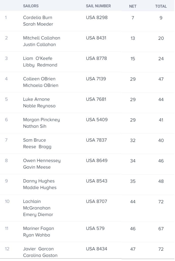 A table lists 12 teams of sailors with their sail numbers, net points, and total points. Each row shows the sailors’ names, sail number, and their respective net and total scores. Net and total points range from 7 to 72.