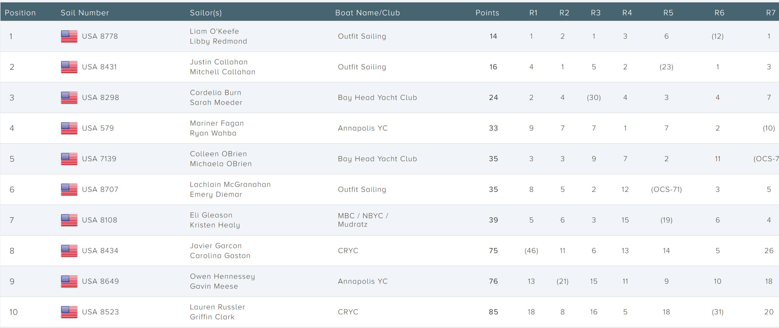 A leaderboard table displays the top 10 teams in a sailing competition, showing position, sail number, sailors' names, boat name/club, points, and race results (R1–R7) for each team, with USA teams listed in all positions.