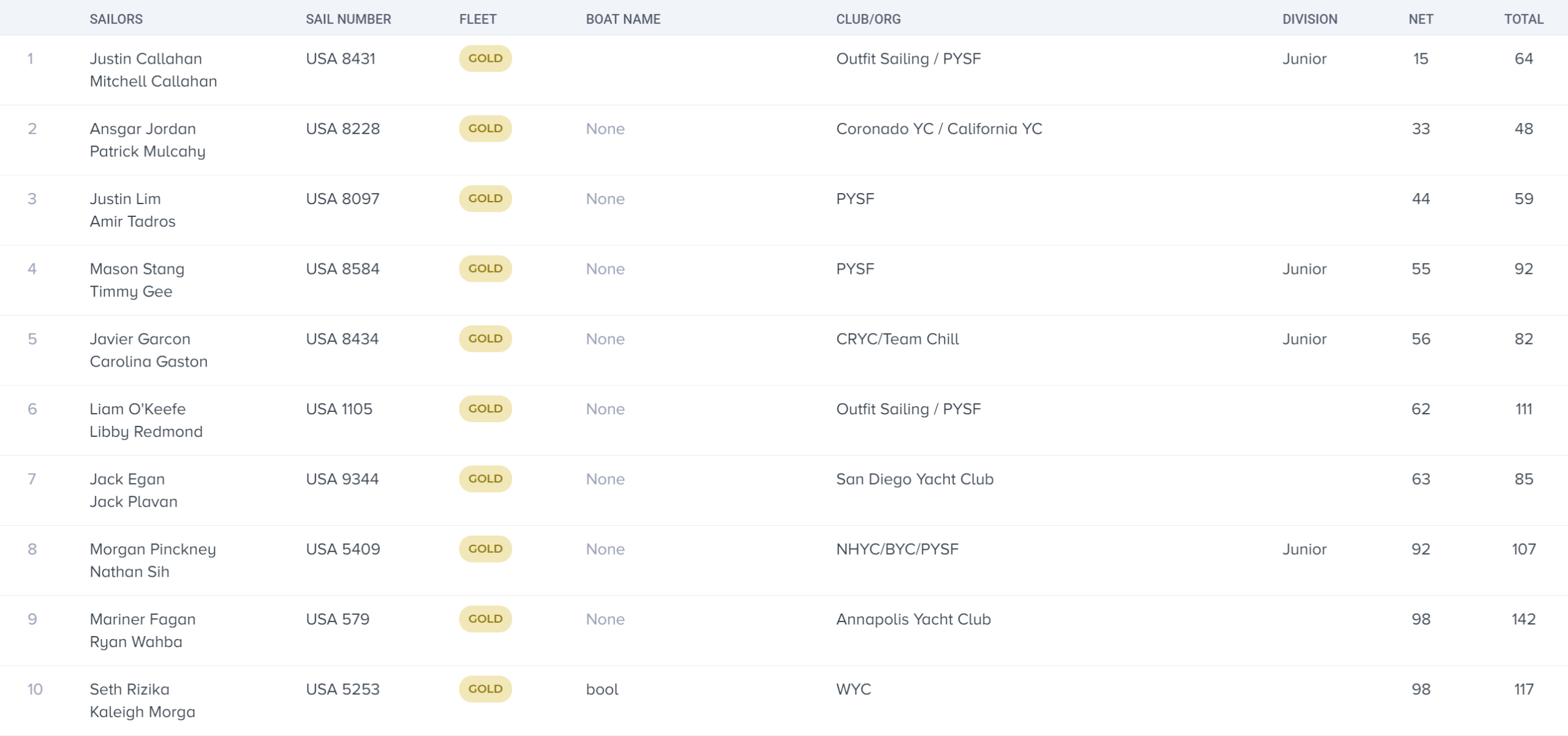 Screenshot of a regatta results table listing sailors, sail numbers, fleets, boat names, clubs, divisions, net scores, and total scores for ten teams. Gold fleet entries are highlighted in yellow.