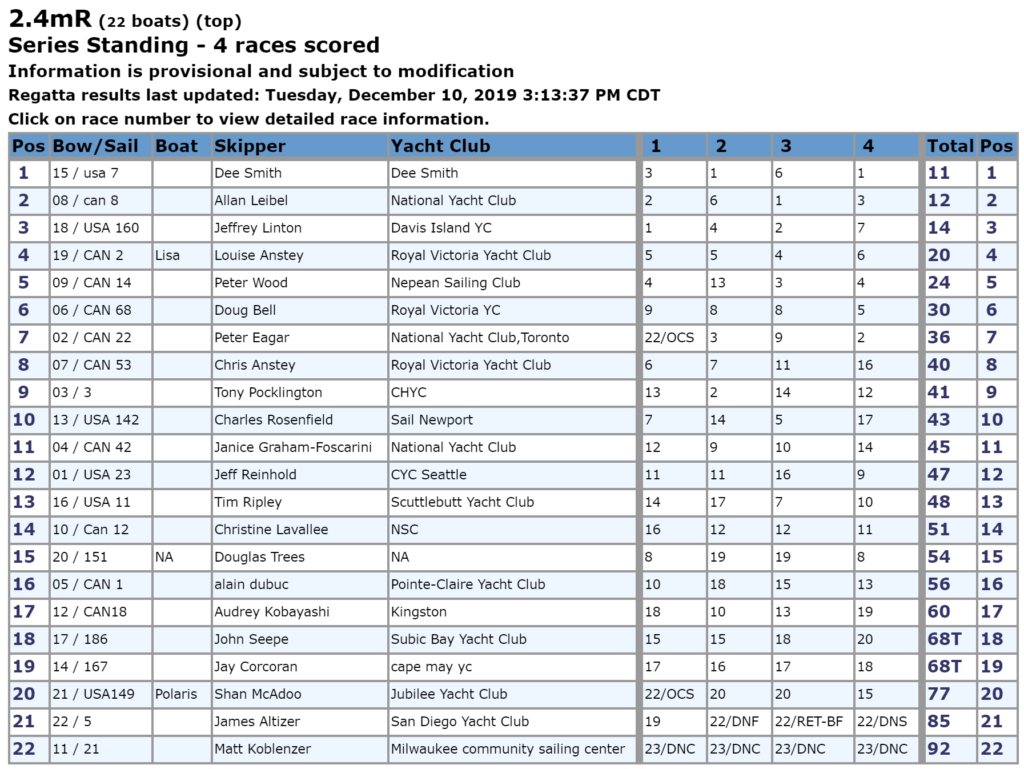A table shows the 2.4mR sailing series standings with 22 boats after 4 races. Columns list position, bow/sail number, boat, skipper, yacht club, each race result, total points, and placing for each competitor.