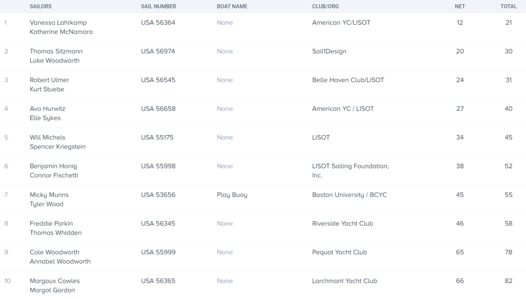A table displays sailing competition results with columns for sailors, sail number, boat name, club or organization, net, and total points. Ten teams are listed, each with their rankings and respective scores.