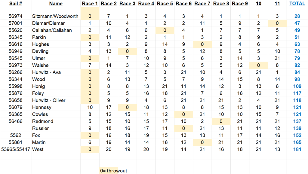 A sailing race results table lists teams by name and sail number, showing their placements in 11 races. Some results are highlighted as throwouts. The "TOTAL" column sums each team's best scores.
