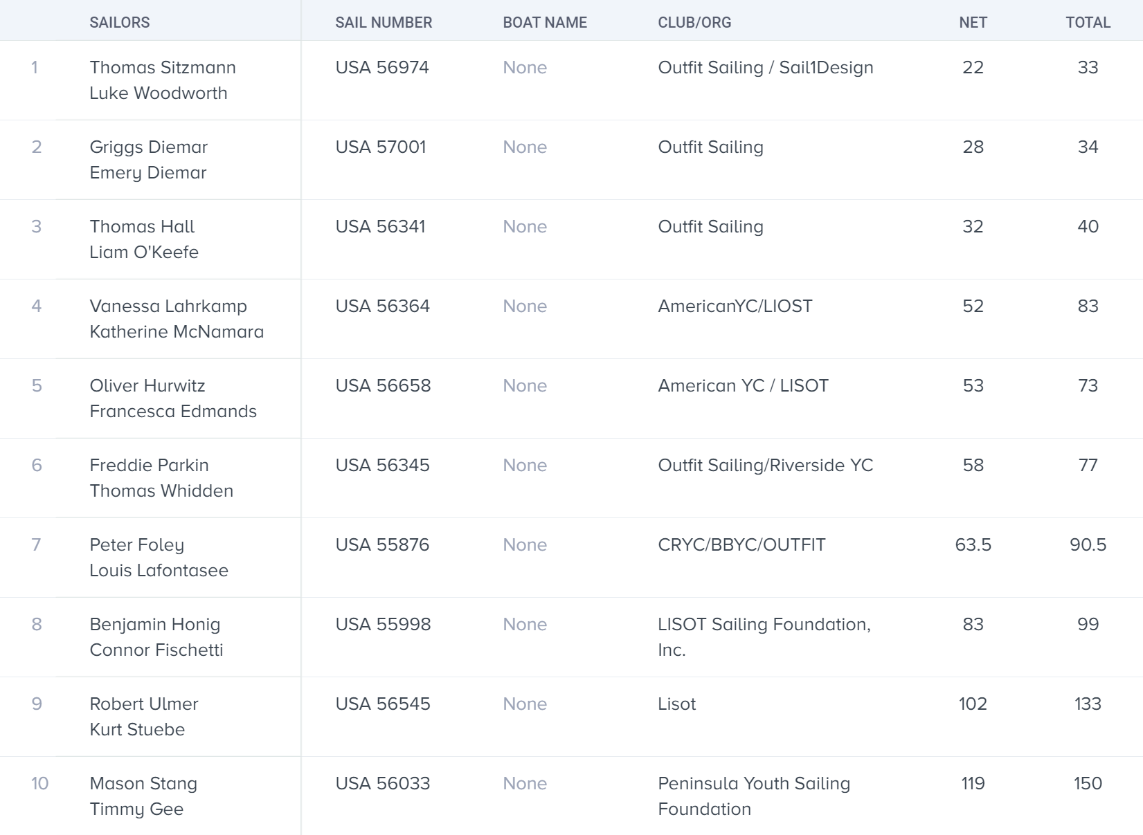A screenshot of a sailing race leaderboard showing the top 10 teams, their sailors' names, sail numbers, clubs/orgs, and scores. Outfit Sailing teams dominate the top positions. The table is in a clean, light format.