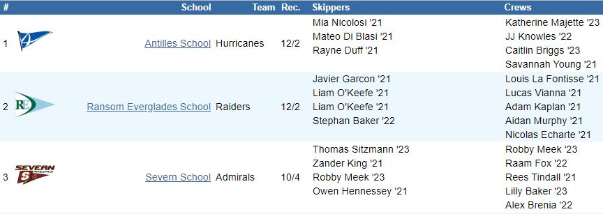 A chart showing high school sailing teams’ rankings: Antilles School is first, Ransom Everglades School is second, and Severn School is third. Each team lists skippers and crews’ names with graduation years.
