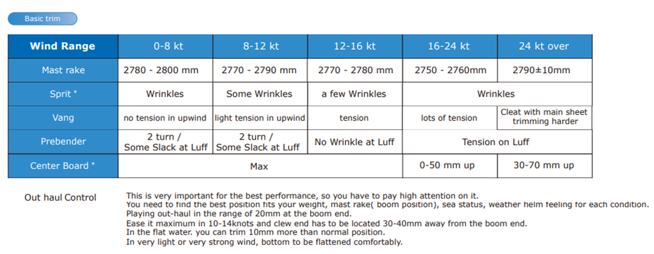A table details sail settings for different wind ranges, showing values for mast rake, sprit, vang, prebender, and center board with notes on tension, slack, wrinkles, and position adjustments. A basic trim note is included below.