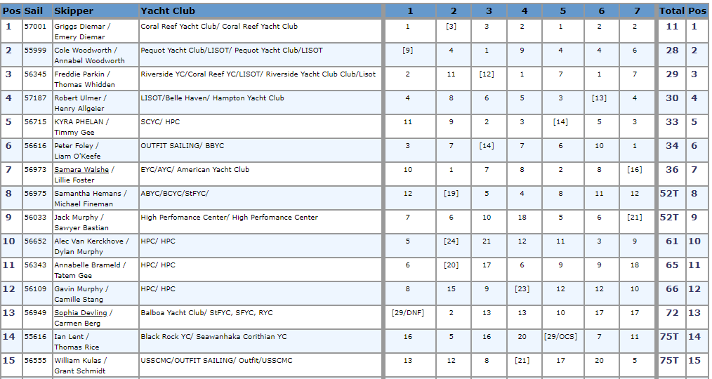 A sailing race results table displays 16 teams with skipper names, yacht clubs, sail numbers, and individual race placements, totaling their scores in the final column for overall positions.