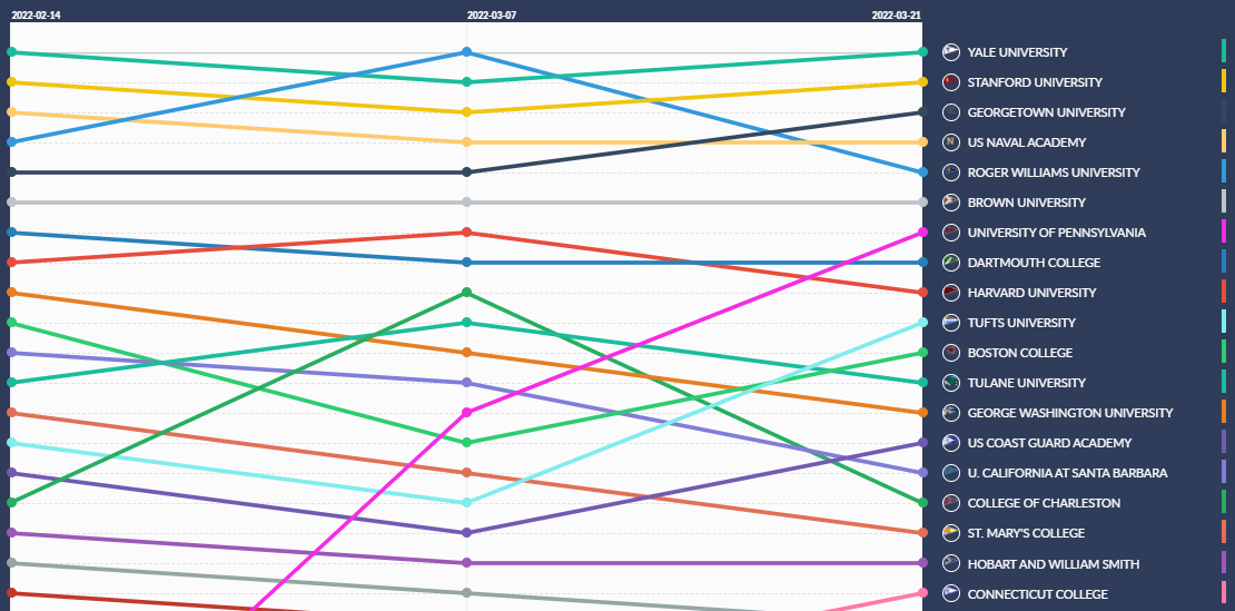 A colorful line chart shows changes in rankings for 16 universities and colleges from 2022-08-24 to 2022-09-07. Each line represents an institution, with names listed on the right side.