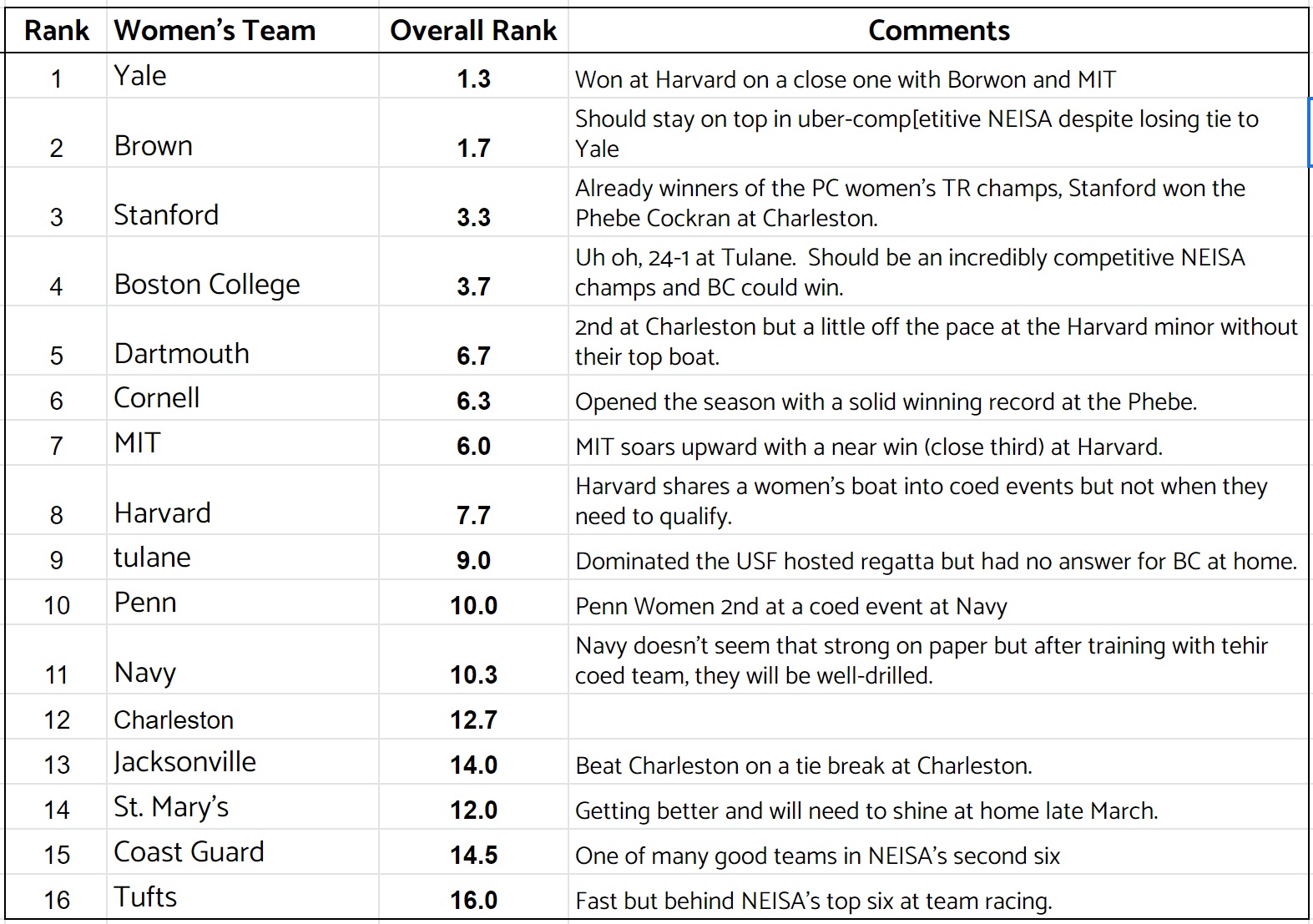 A table ranking 16 women's sailing teams by overall rank, with columns for team name, rank, and comments about recent race performances, standout sailors, and future prospects. Yale is ranked 1st, followed by Brown and Stanford.