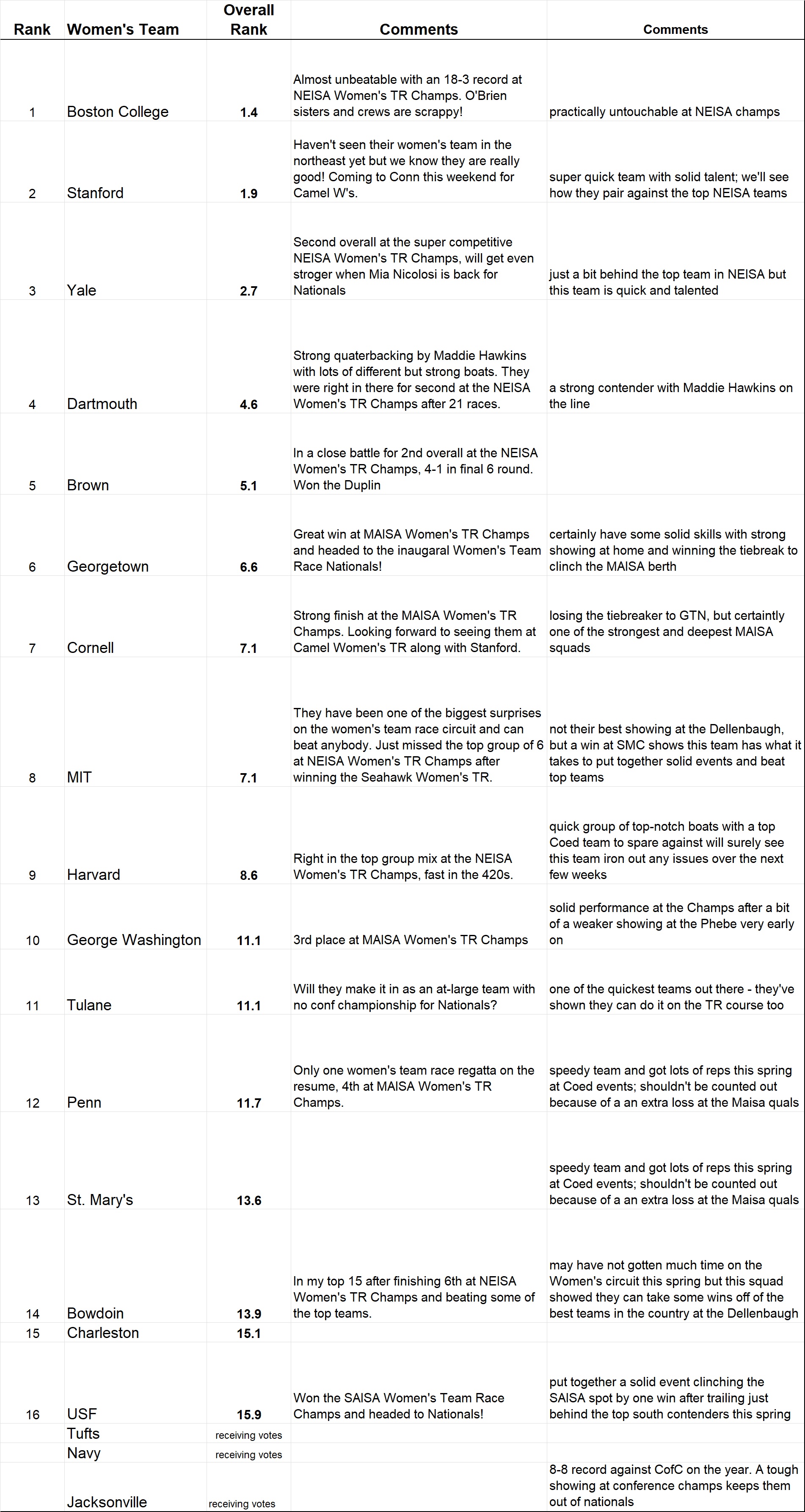 A table ranking 16+ NCAA Division I women's rugby teams, showing each team's rank, comments about performance, and prospects for the championship, with Boston College, Stanford, and Yale in the top three spots.