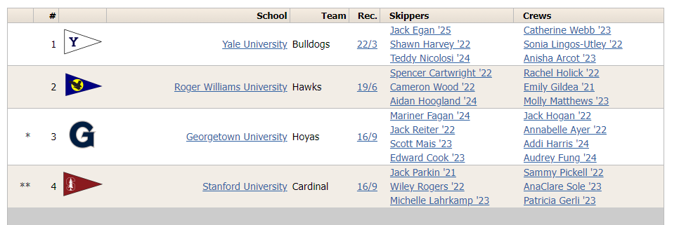 A ranked table of college sailing teams shows Yale, Roger Williams, Georgetown, and Stanford in the top four, listing their team records, skippers, and crews with associated graduation years.