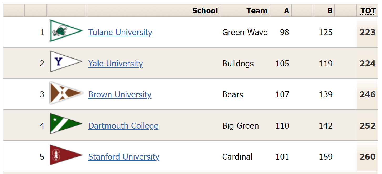 Table showing the top five college teams: Tulane University (223 points), Yale University (224), Brown University (246), Dartmouth College (252), and Stanford University (260), with points scored in columns A and B.