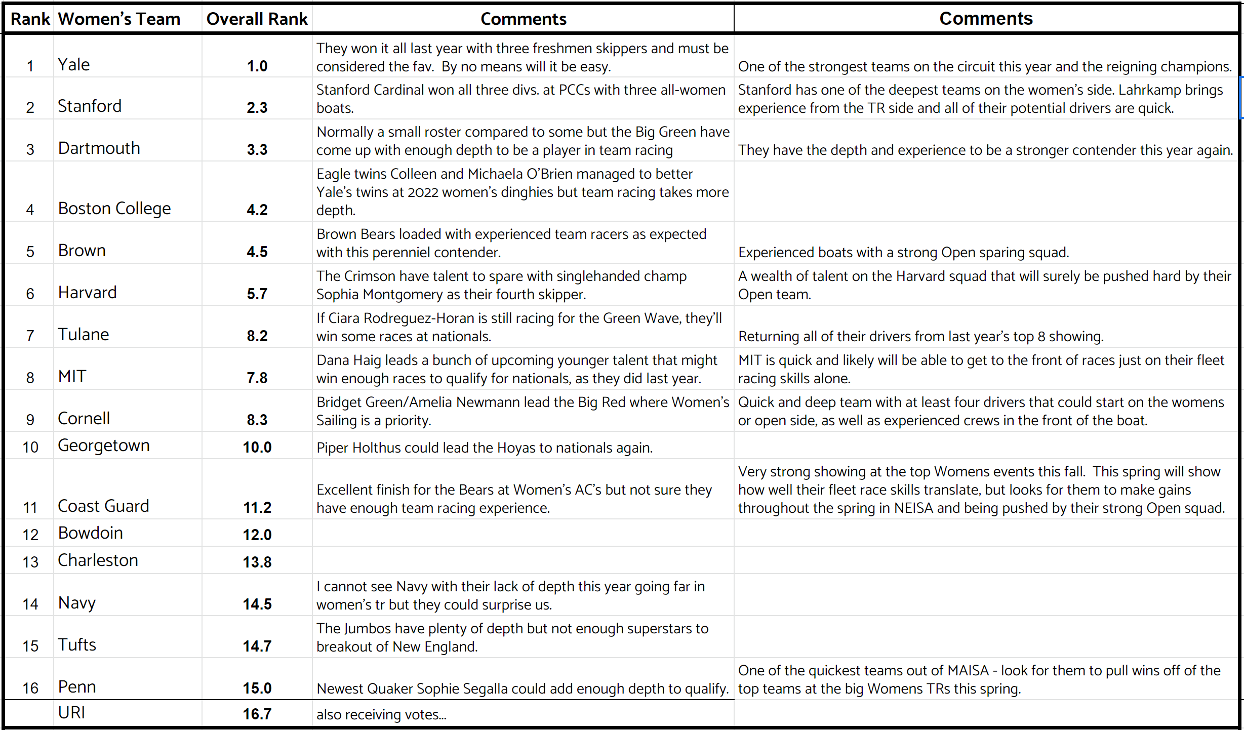 A table ranking the top 16 women’s sailing teams with columns for rank, team, overall rank, and comments, highlighting strengths and expectations for each college team in the upcoming season.