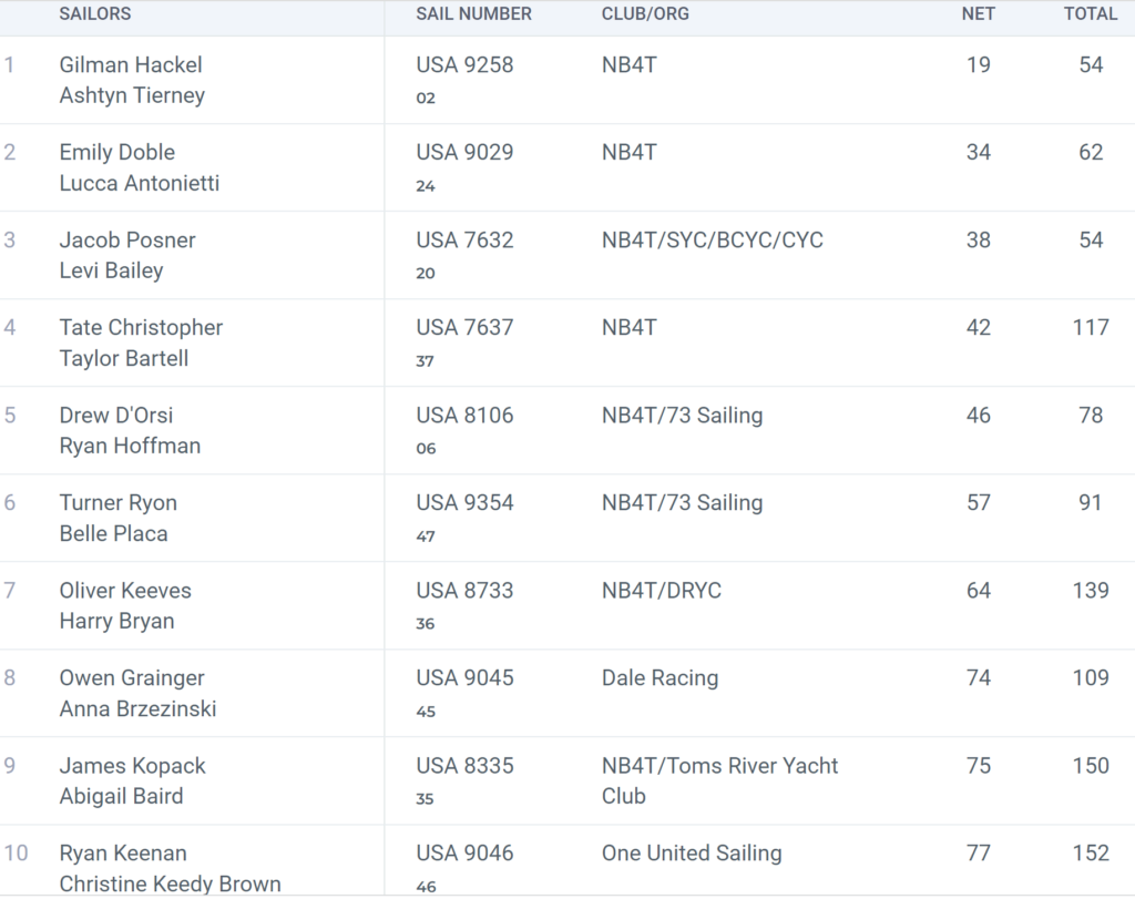 Screenshot of a sailing race results table showing the top 10 teams. Columns include Sailors, Sail Number, Club/Org, Net, and Total points. Gilman Hackel and Ashtyn Tierney are ranked first with sail number USA 9258.