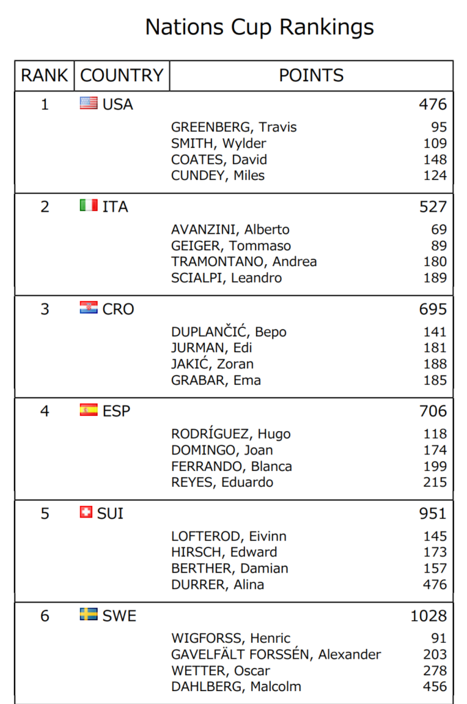 A table titled "Nations Cup Rankings" displays ranking positions, countries, and points for six teams: USA, ITA, CRO, ESP, SUI, and SWE, with team members’ names and their individual points listed.