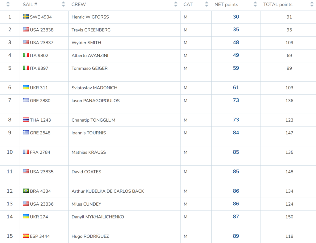 A screenshot of a sailing competition leaderboard showing rankings, sail numbers, crew names, category, net points, and total points for the top 15 teams. SWE 4904 is ranked first, followed by USA 23838 and USA 19596.