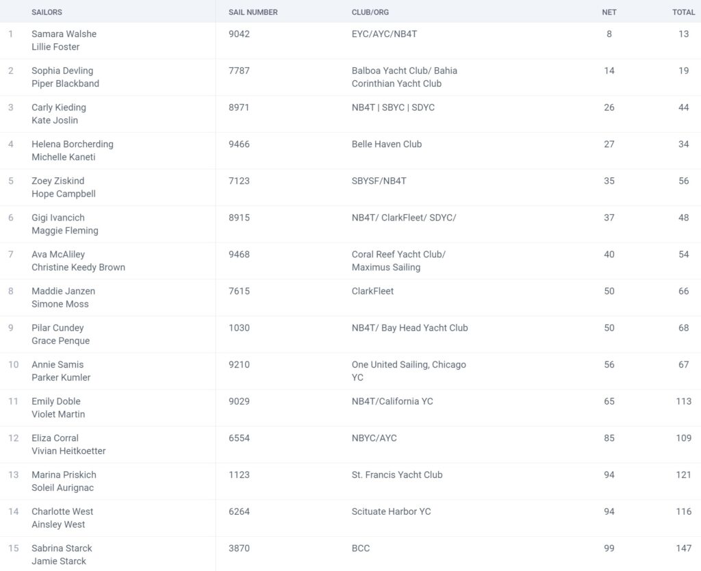 A table listing sailors’ names, sail numbers, clubs or organizations, net scores, and total points for a sailing event. The table displays ranking and detailed results for each sailor.