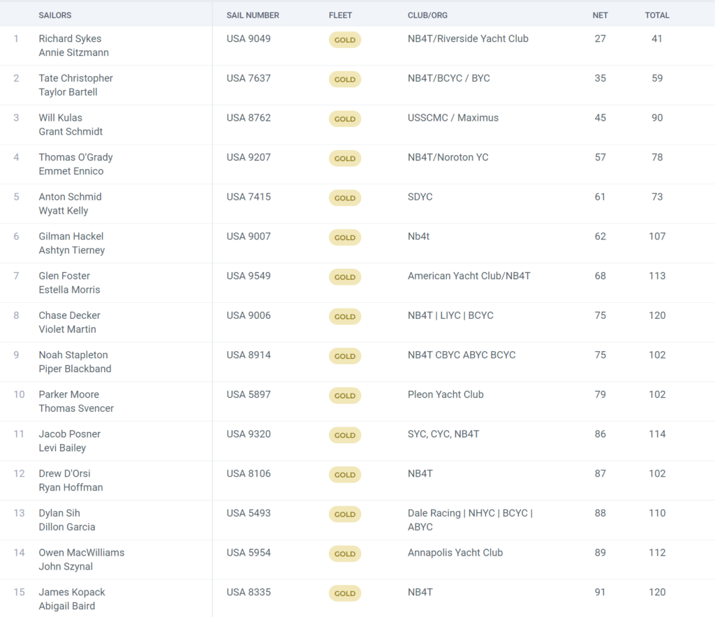 A chart lists 15 sailing teams with details: sailors’ names, sail numbers, fleet category (all gold), club or region, and points for two races. Columns are headed “Sailors,” “Sail Number,” “Fleet,” “Club/Org,” “27,” and “41.”.