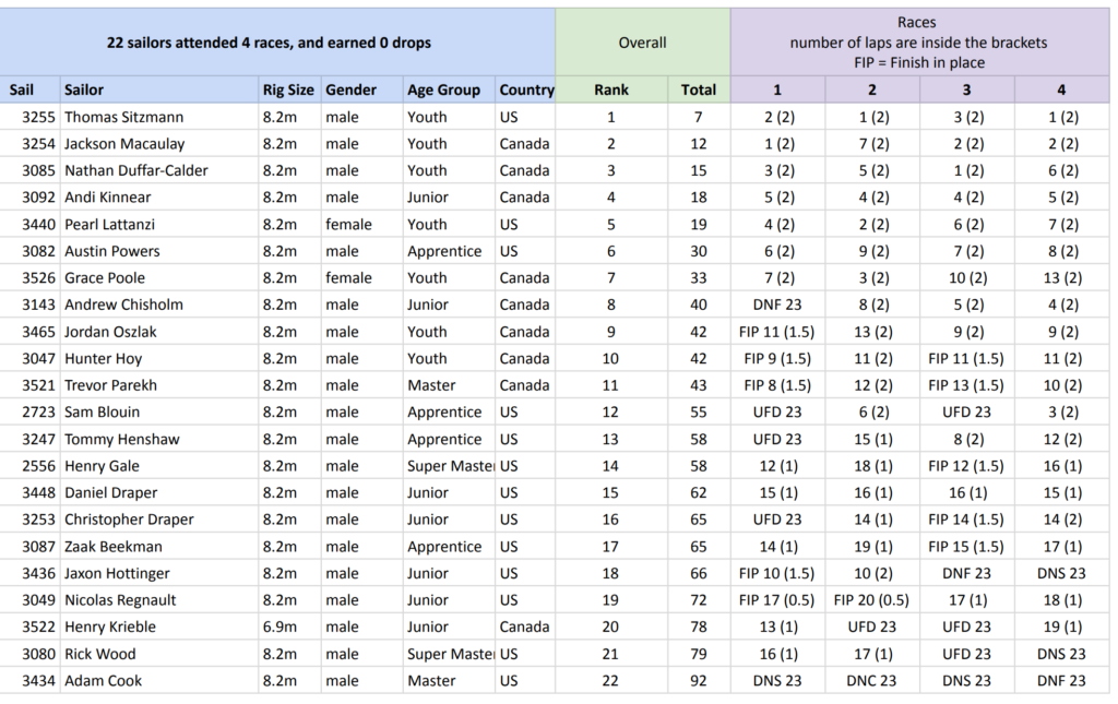 A table listing 22 sailors' race results, showing names, sail numbers, age group, country, gender, rank, and scores across four races with total points. Color bands highlight Youth, Apprentice, Master, and Super Master groups.