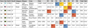 A table showing sailing race results for seven teams, listing their rankings, details, clubs, and scores for eight races (R1–R8), discard scores in parentheses, and totals for each team in a highlighted grid.