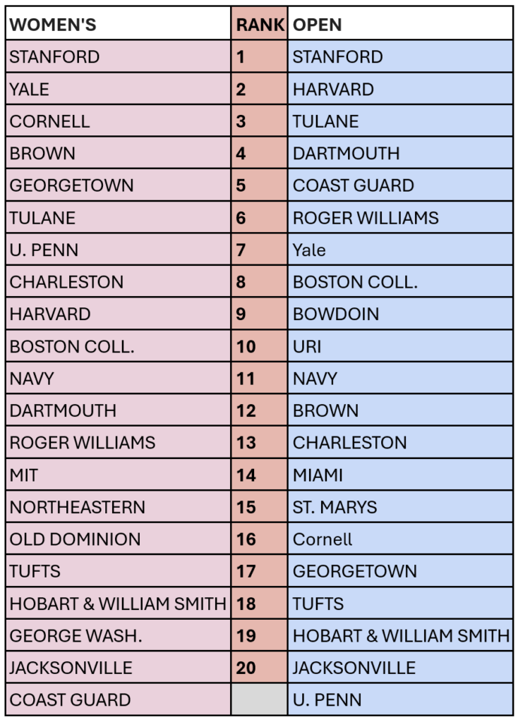 A chart with three columns—WOMEN'S, RANK, and OPEN—lists the top 20 ranked sailing teams for each category. The WOMEN'S and OPEN teams are listed in separate colored columns alongside their ranks.