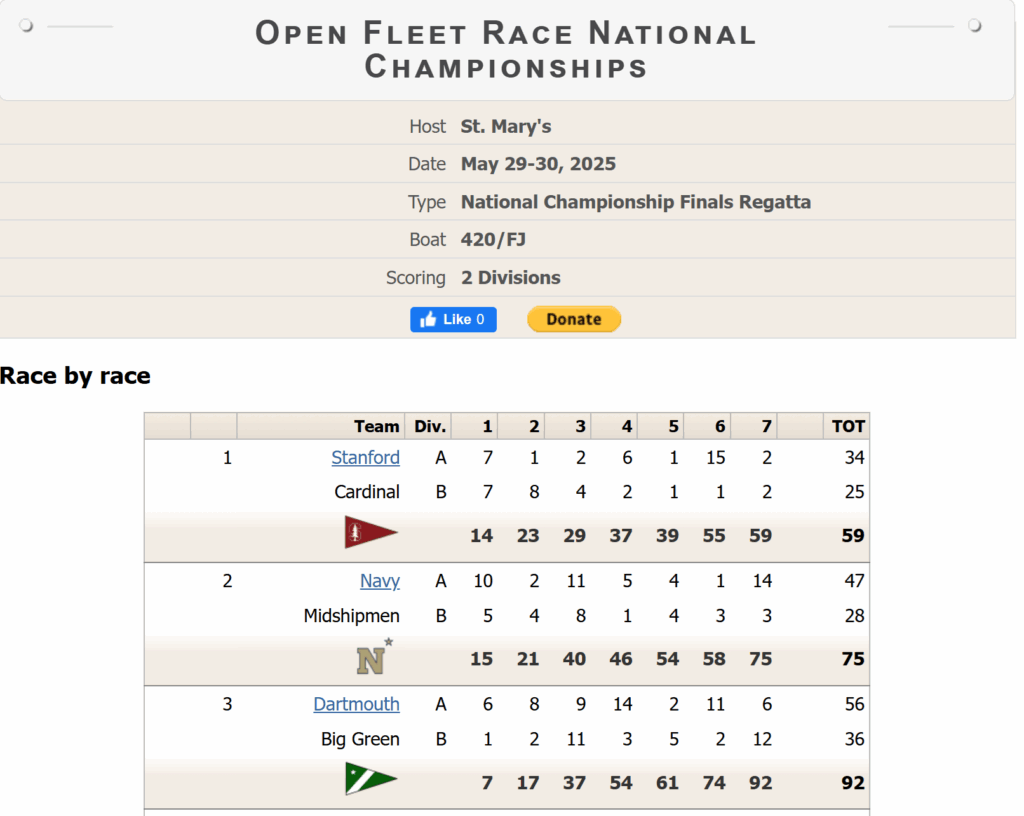 A screenshot of the Open Fleet Race National Championships results. Stanford leads with 59 points, Navy is second with 75, and Dartmouth is third with 92. The table lists team scores by division A and B for each race.