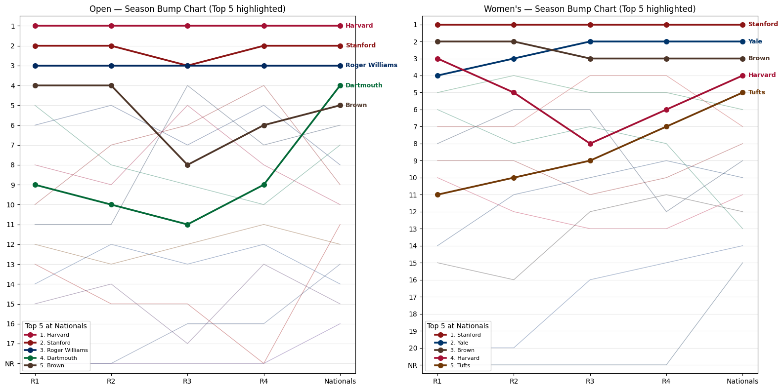 Two line charts compare the season rankings of collegiate rowing teams. The top five teams are highlighted, showing their positions from Race 1 to Nationals in Open (left) and Women's (right) categories.